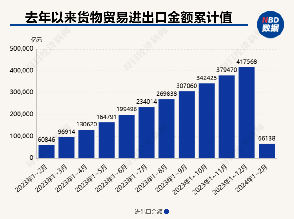 外貿(mào)實(shí)現(xiàn)“開(kāi)門(mén)紅” 前2個(gè)月貨物貿(mào)易進(jìn)出口規(guī)模創(chuàng)歷史同期新高